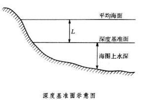 海圖基準面 解釋|海圖基準面